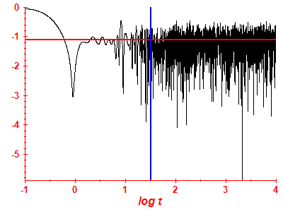 Survival probability log